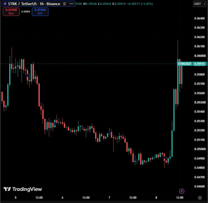 A TradingView 1-hour candlestick chart for STRK/TetherUS on Binance, showing a price recovery pattern with current price at 0.05915, up 3.81% (+0.00217).