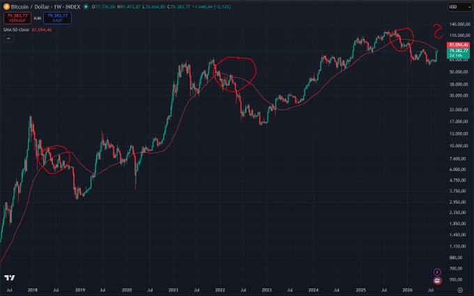 A financial chart for Bitcoin/USD shows weekly price action with red annotations circling market tops, alongside the 50-week SMA at 81,594.46.