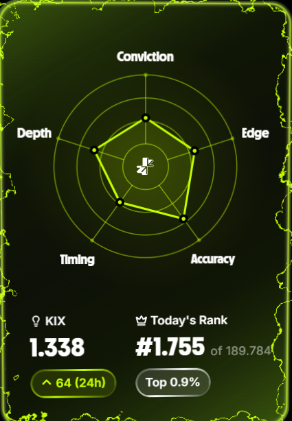 A radar chart displaying Limitless prediction market stats with KIX score of 1,338 (up 64 in 24h) and a ranking of #1,755 out of 189,784 users, placing them in the top 0.9%. The chart evaluates performance across five metrics—Conviction, Edge, Accuracy, Timing, and Depth—reflecting the user's strong 79% success rate and $339 in trading volume mentioned in the post.