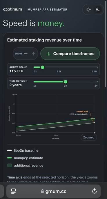 A screenshot of Optimum's MUMP2P APR Estimator showing estimated staking revenue over time for a validator with 115 ETH active stake over a 2-year horizon, displaying a projected additional revenue of +0.1944 ETH (+1.71% projected uplift) above the libp2p baseline. The green mump2p estimate line visibly outperforms the white libp2p baseline on the chart, illustrating the meaningful earnings improvement the author discovered when testing their staking setup.