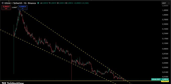 A TradingView chart of the USUAL/USDT perpetual pair on Binance shows price action that had remained inside a long-term descending channel (yellow dashed lines) before breaking out, with candles currently hovering near the highlighted $0.00818 support zone around the $0.0070–$0.0081 area referenced in the post.