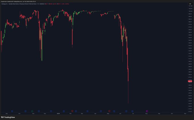 The image shows a chart with a downward sloping line indicating a decrease in stock prices. The x-axis of the chart displays months, while the y-axis represents the value of the stocks. At this time, the price has decreased by about 10%. Below that is an explanation stating that it's "CRASH: Michael Saylor' s $STRC just dropped to ?".