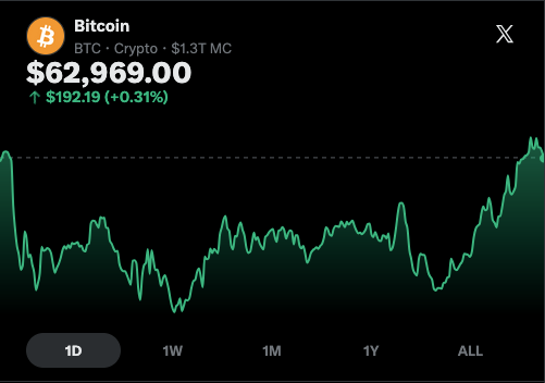 A Bitcoin price chart showing BTC at $62,969.00 with a gain of $192.19 (+0.31%), displaying 1D, 1W, 1M, 1Y, and ALL timeframe options on a green line graph.