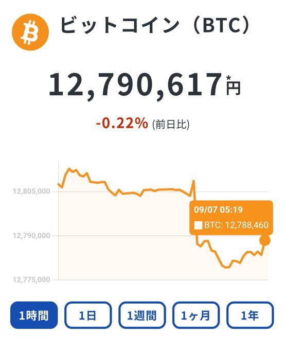 A financial app screenshot showing the Bitcoin (BTC) price at 12,790,617 yen, down 0.22% from the previous day, with a 1-hour price chart.