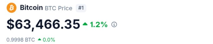 A screenshot showing the current Bitcoin (BTC) price at $63,466.35, up 1.2%, representing Day 126 of a daily tracking series toward the $100,000 milestone. The image displays BTC's rank as #1 and shows an equivalent of 0.9998 BTC, illustrating steady progress in the ongoing price-tracking series.