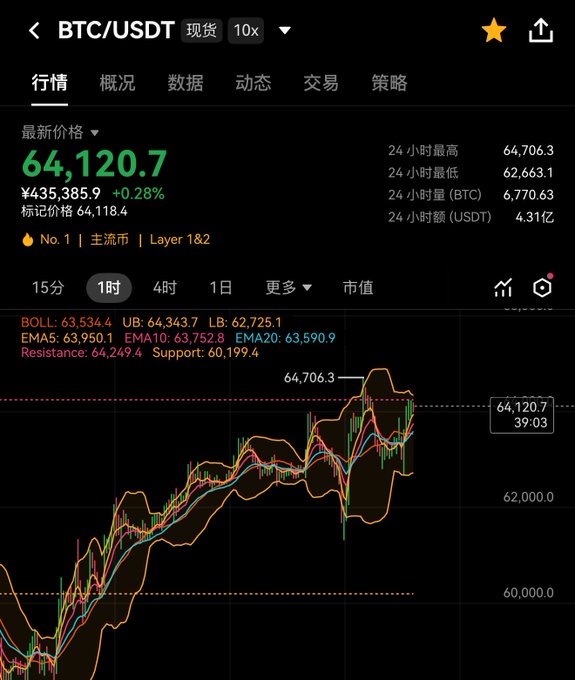 A cryptocurrency trading app screenshot showing BTC/USDT spot price at ¥435,385.9 (+0.28%) with current price 64,120.7, including 24-hour high/low and a candlestick chart with Bollinger Bands.