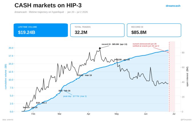 A chart showing CASH markets on HIP-3 lifetime trajectory on Hyperliquid from January to July 2026, featuring cumulative volume reaching $19.24B across 32.2M total trades with a record open interest of $85.8M, and illustrating the sunset announcement made on June 26 with settlement at oracle price between June 30 and July 2.