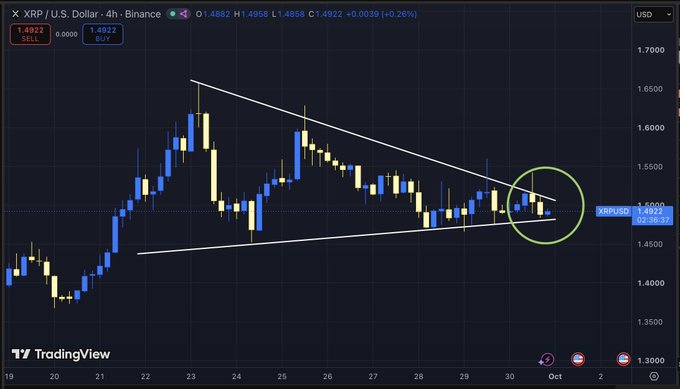 A TradingView 4-hour XRP/USD chart from Binance showing price action compressing within a descending wedge pattern (highlighted by a green circle), with XRP trading at $1.4922. The tightening price range between the converging trendlines visually supports the post's claim that XRP is building pressure for a significant breakout move.