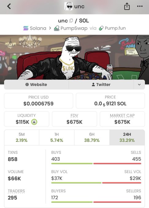 A cryptocurrency trading interface displays token 'unc' paired with SOL on PumpSwap via Pump.fun, showing a price of $0.0006759, market cap of $675K, and 24H change of 33.29%.