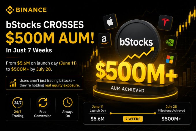 A Binance promotional graphic celebrating bStocks crossing $500M in Assets Under Management in just 7 weeks, growing from $5.6M on June 11 launch day to $500M+ by July 28, featuring logos of Apple, Amazon, Tesla, NVIDIA, and Microsoft alongside features like 24/7 trading and free conversion.