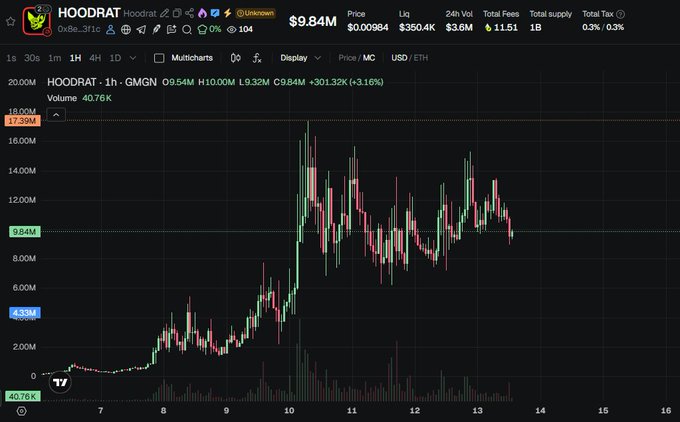 A candlestick chart displays the price action of Hoodrat ($HOODRAT) on GMGN, currently priced at $9.84M with a +3.16% gain and 40.76K volume, showing volatile price swings peaking near 17.39M around the 10th. The chart visually supports the post's bullish comparison of $HOODRAT to breakout meme coins like $PEPE and $BRETT, illustrating the token's dramatic upward momentum and high trading activity.