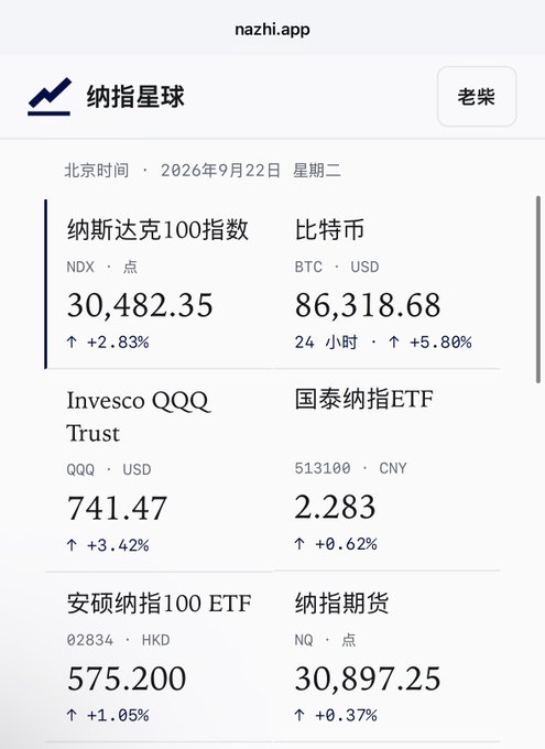 A financial app screenshot titled "nazhi.app" and "纳指星球" displays various stock and crypto indices, including "纳斯达克100指数" (NDX) at 30,482.35, "比特币" (BTC) at $86,318.68, and "Invesco QQQ Trust" (QQQ) at $741.47.