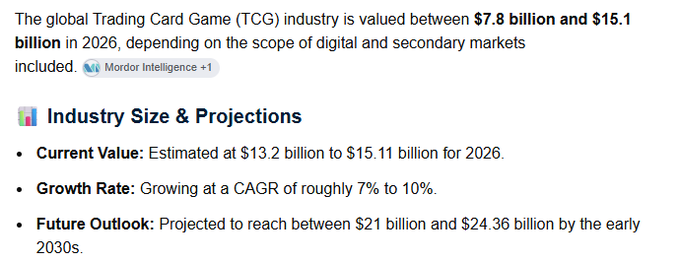 A screenshot of text about the global Trading Card Game (TCG) industry, stating it is valued between $7.8 billion and $15.1 billion in 2026, with a CAGR of 7% to 10% and projected to reach $21 billion to $24.36 billion by the early 2030s.