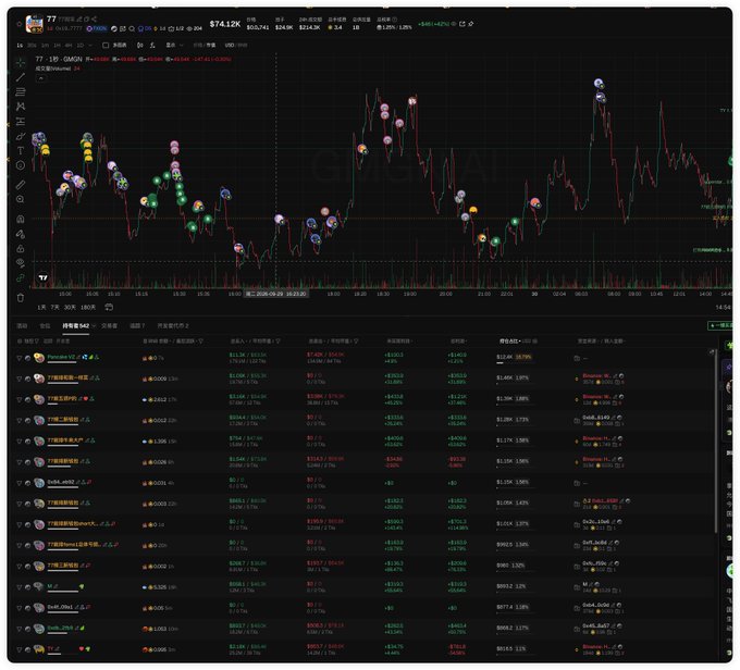 A trading platform interface showing stock charts with various candlestick patterns and a list of positions below, with the number '77' and '$74.12$' visible.