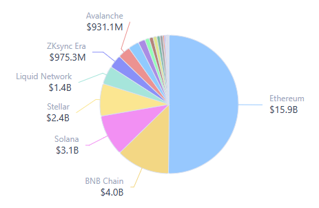 A pie chart showing cryptocurrency market values, with Ethereum dominating at $15.9B, followed by BNB Chain ($4.0B), Solana ($3.1B), Stellar ($2.4B), Liquid Network ($1.4B), ZKsync Era ($975.3M), and Avalanche ($931.1M).
