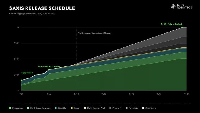 An Axis Robotics circulating supply chart titled '$AXIS RELEASE SCHEDULE' showing token allocation distribution from TGE to T+36 across Ecosystem, Contributor Rewards, Liquidity, Sonar, and other pools.