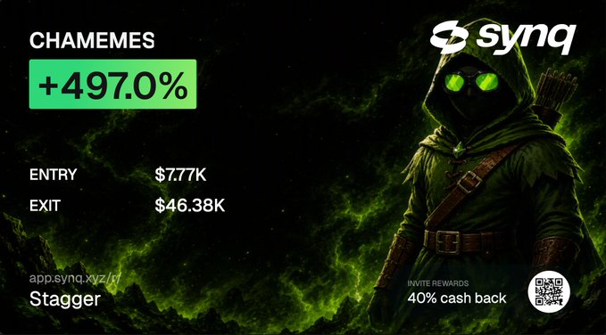 A promotional graphic for Synq featuring a hooded archer with glowing green eyes, displaying "CHAMEMES +497.0%", "ENTRY $7.77K", "EXIT $46.38K", and "INVITE REWARDS 40% cash back".