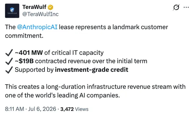 A tweet from TeraWulf (@TeraWulfInc) dated July 6, 2026, announces a landmark lease with @AnthropicAI representing ~401 MW of critical IT capacity, ~$19B in contracted revenue, and investment-grade credit support. This relates to the accompanying post about TeraWulf seeking $3.5 billion in debt led by Morgan Stanley to expand its Anthropic-leased AI data center campus in Kentucky, highlighting the scale of the infrastructure deal behind the funding.