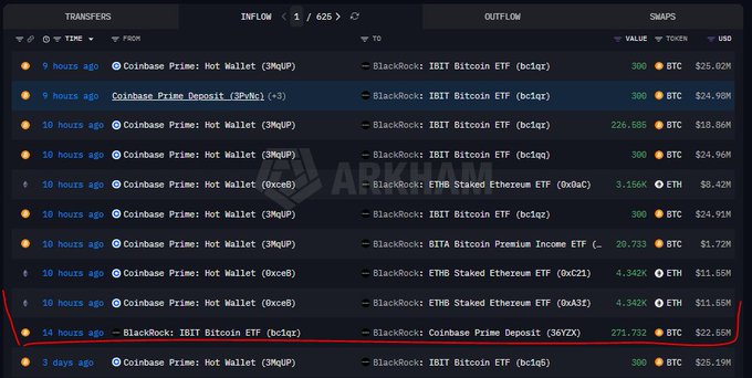 A crypto transaction tracker shows a 271.732 BTC transfer from BlackRock's IBIT Bitcoin ETF to Coinbase Prime Deposit, alongside various flows including 300 BTC transfers to IBIT and ETH movements involving BlackRock's ETHB ETF. This illustrates the user's point about exchanging Bitcoin ETF shares (giấy) for actual crypto coins, with the red-circled transaction showing Bitcoin being "deposited" to Coinbase Prime while other entries show the reverse flow of coins back into the ETFs.