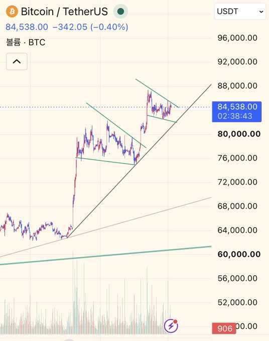 A Bitcoin/USDT (BTC/USDT) price chart on Binance shows BTC trading at $84,538.00, down 0.40% (-$342.05) at 02:38:43, with visible ascending triangle patterns and rising trend support lines that illustrate the post's observation about BTC's repeating, tightening consolidation patterns.