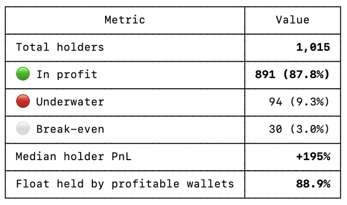 Holder metrics table showing 1,015 total holders, with 891 (87.8%) in profit, 94 (9.3%) underwater, and 30 (3.0%) break-even, alongside a median holder PnL of +195% and 88.9% float held by profitable wallets.