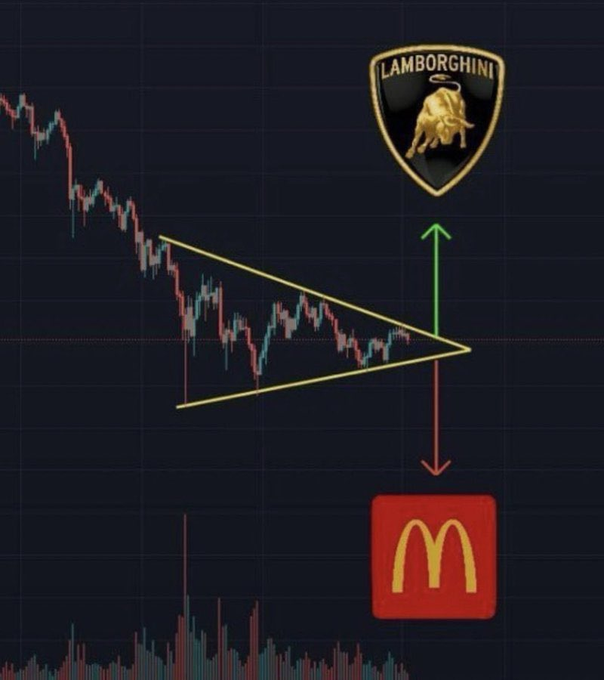 A financial chart shows a descending trend forming a symmetrical triangle pattern, with an upward arrow pointing to the Lamborghini logo and a downward arrow pointing to the McDonald's logo, illustrating the two possible extreme outcomes of market movement.