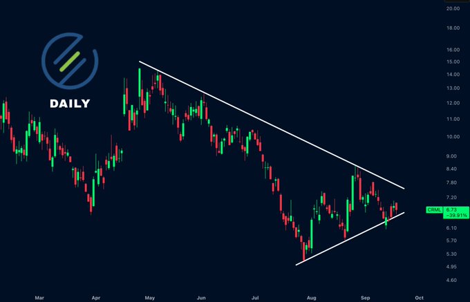 A daily candlestick chart of $CRML at $6.73 shows price action consolidating within a symmetrical triangle pattern, with converging upper and lower trendlines indicating decreasing volatility between approximately $6.10–$8.40. The setup suggests a potential breakout toward the overhead resistance zone highlighted in the accompanying analysis.