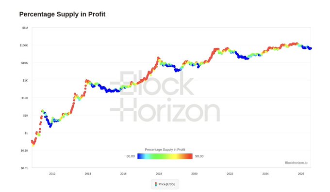 This chart from Block Horizon displays the percentage of the Bitcoin supply in profit from 2011 to 2026. The data suggests that there are currently a significant number of BTC holders in profit, potentially indicating that the market has not yet reached its bottom.