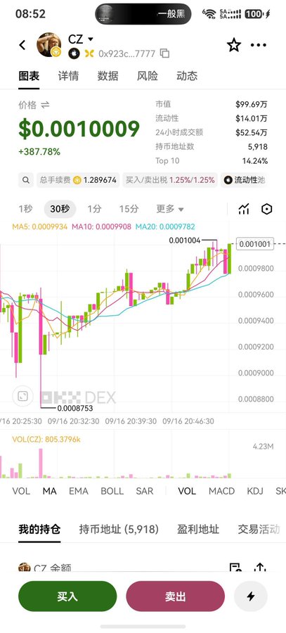 A Chinese-language cryptocurrency trading app screenshot showing the token 'CZ' at $0.0010009 with a +387.78% gain, market cap of $99.69万, liquidity of 14.01万, 24-hour trading volume of $52.54万, and 5,918 holders, displayed alongside a candlestick chart and buy/sell buttons.