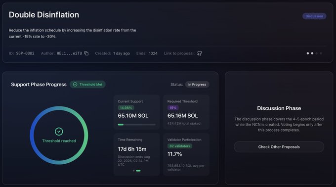 A governance dashboard for Solana proposal SBP-0002 ("Double Disinflation") shows the Support Phase Progress has reached its threshold with 65.10M SOL staked (14.58% of current support) against the 65.16M SOL required, advancing the proposal to the Discussion Phase that ends on August 30, 2026, at 2:34 PM UTC.