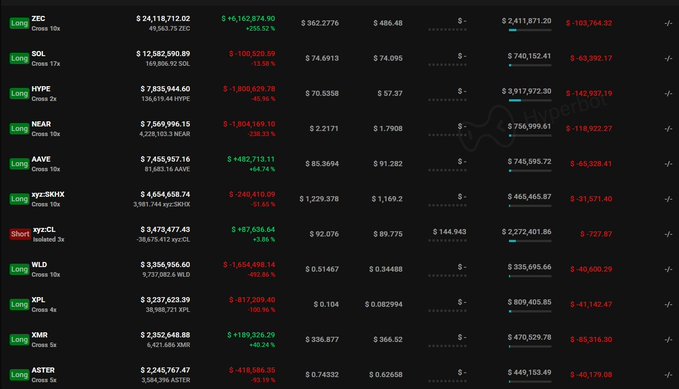 A cryptocurrency market data table listing tokens including ZEC, SOL, HYPE, NEAR, AAVE, ENA, xyz.CXL, WLD, XPL, XMR, and ASTER with their prices and 24-hour changes.