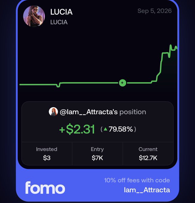 A promotional card from the 'fomo' app showing @lam__Attracta's position in token LUCIA with a +$2.31 (+79.58%) gain, invested $3 with current value $12.7K, offering code 'lam__Attracta' for 10% off fees.