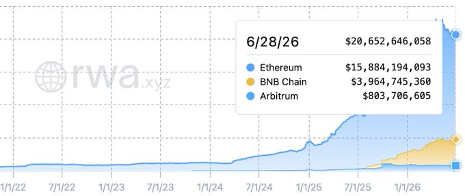 A line chart from rwa.xyz showing RWA values as of 6/28/26, with Ethereum at $15.88B, BNB Chain at $3.96B, and Arbitrum at $803.7M, with total reaching $20.65B.