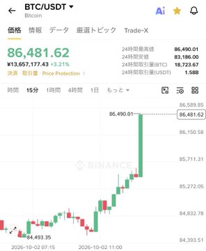 A Binance trading chart shows BTC/USDT surging to $86,481.62, up 3.21% (+$13,657,177.43), directly reflecting the breaking news of Bitcoin returning to the $86,000 level amid $110 million in short position liquidations.