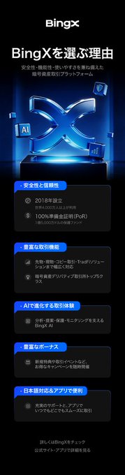 This image highlights why BingX is a strong choice for trading, featuring "BingXを選ぶ理由" (Reasons to choose BingX) and mentioning its establishment in 2018 and 100% Proof of Reserves (PoR).