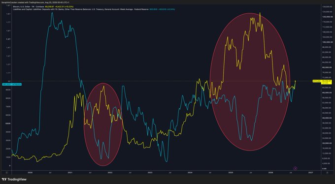 A TradingView chart compares Bitcoin and USD liquidity/credit with M2 money, highlighting two periods of inverse correlation circled in red (around 2021-2022 and 2023-2025), showing Bitcoin price (yellow) dropping sharply against the liquidity measures (blue/cyan).
