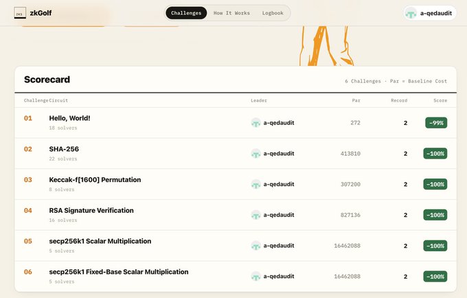 A zkGolf scorecard screenshot showing 6 challenges all led by 'a-qedaudit' with ~99% to ~100% score reductions, including Hello World, SHA-256, and Keccak-f[1600] Permutation.