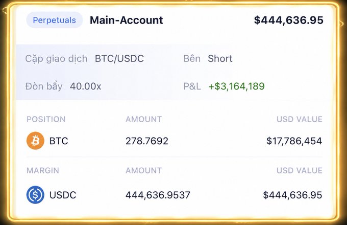 A cryptocurrency trading dashboard screenshot showing a Main Account balance of $444,636.95, with a BTC/USDC short position of 40.00x leverage showing a P&L of +$3,164,189.