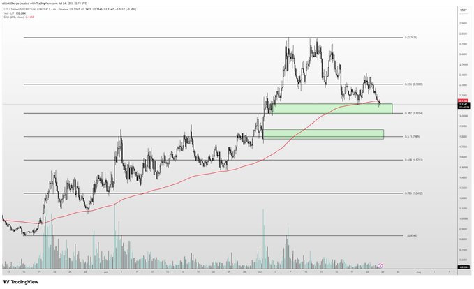 A TradingView candlestick chart of $LIT (Amplify Lithium & Battery Technology ETF) on the 1-day timeframe shows the price pulling back toward the $1.80-$2.00 zone, highlighted by two green demand zones, with the 200 EMA (~$1.75) acting as nearby support—aligning with the post's view that this area offers a potential bounce/buy setup.