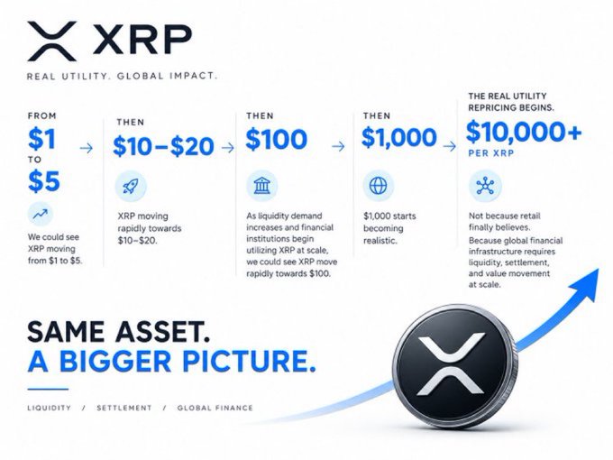 An XRP promotional infographic projecting price milestones from $1–$5 up to $10,000+ per XRP, with the tagline "SAME ASSET. A BIGGER PICTURE." and "REAL UTILITY. GLOBAL IMPACT."
