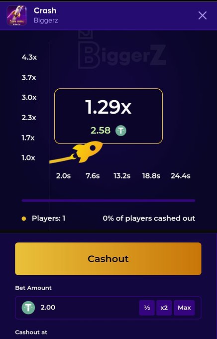 A screenshot of the BiggerZ Crash game shows a current multiplier of 1.29x with a potential cashout of 2.58 USDT, where the user has placed a 2.00 USDT bet, illustrating the low-risk, small-stakes gameplay described in the post.