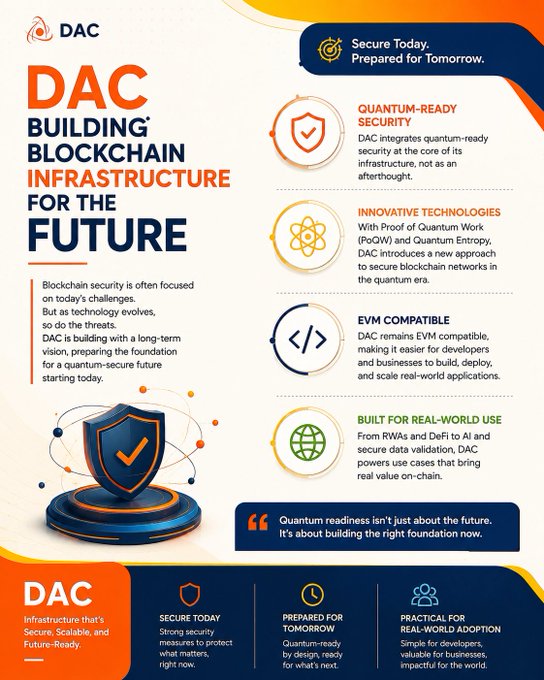 DAC promotional poster reading “DAC — Building Blockchain Infrastructure for the Future” and “Secure Today. Prepared for Tomorrow.” It highlights quantum-ready security, innovative quantum-proof technologies, EVM compatibility, and real-world use cases.