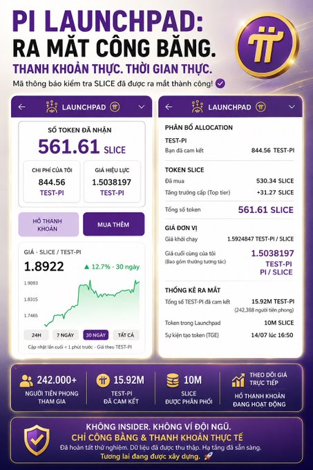 The image showcases Pi Network's Launchpad dashboard in Vietnamese, highlighting the successful SLICE token fair launch with key metrics including 561.61 SLICE tokens distributed, a token price of 1.8922 SLICE/TEST-PI (up 12.7% in 30 days), and over 242,000 Pioneers participating.

The graphic visually supports the post's narrative by demonstrating Pi Network's commitment to Web3 education through a Testnet environment, showing concrete proof of community engagement and transparent token allocation without real asset risk.