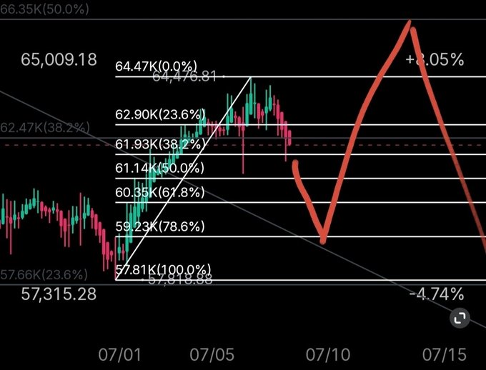 A candlestick chart of Bitcoin ($BTC) shows price levels with Fibonacci retracement percentages (0.0% to 100%) marked, with a red arrow indicating a predicted swing from approximately $59K down to the $57.8K support before rallying to $65.5-67K (+3.05%) and potentially pulling back to $49-50K (-4.74%). The chart visualizes the post's price expectations for Bitcoin between July 1 and July 15.