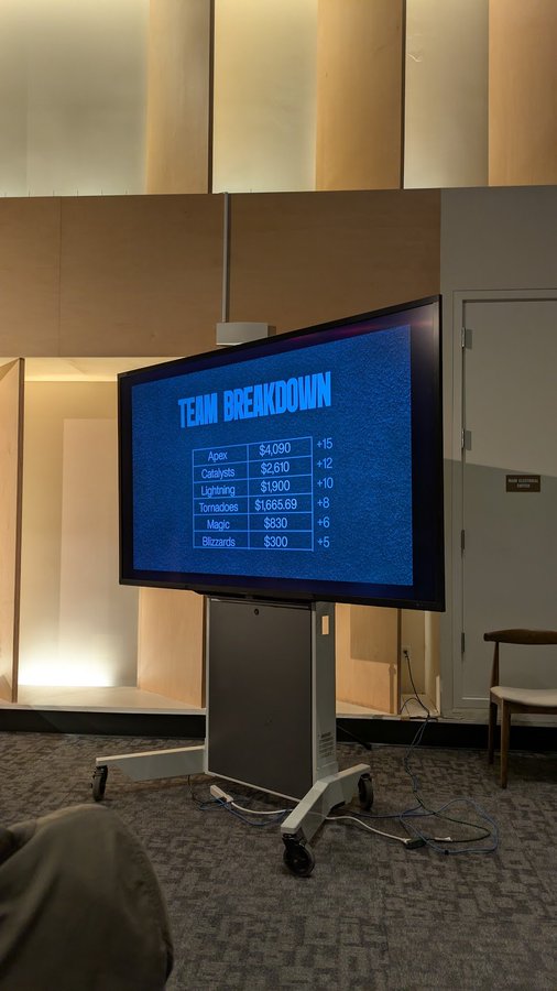 A TV screen displays a "TEAM BREAKDOWN" with rankings: Apex $4,090 (+15), Catalysts $2,610 (+12), Lightning $1,900 (+10), Tornadoes $1,665.69 (+8), Magic $830 (+6), Blizzards $300 (+5).