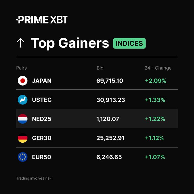 A dark-themed screenshot from the PrimeXBT trading platform showing the 'Top Gainers INDICES' list, led by JAPAN (+2.09%), followed by USTEC, NED25, GER30, and EUR50.