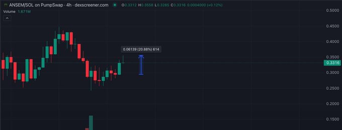 The image displays a 4-hour candlestick chart for the ANSEM/SOL trading pair on PumpSwap, showing a price increase of 20.88% (+0.06139) with current price at 0.3316, supporting the post's claim of a 20% pump in the $ANSEM token.