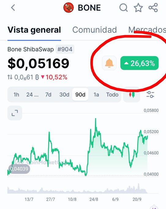 A Spanish-language crypto price tracker for BONE token on Bone ShibaSwap (#904) showing a price of $0.05169, up 26.63% (circled in red), with a 90-day price chart from CoinMarketCap.