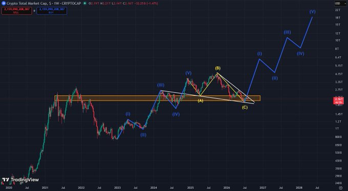 Crypto Total Market Cap weekly TradingView chart showing Elliott Wave analysis with labeled waves (I-V) projecting upward trend through 2028, with current value at 3,159,290,288,308,520 USD.
