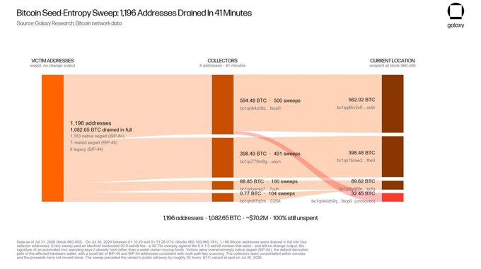 The image is a Galaxy Research Sankey diagram titled "Bitcoin Seed-Entropy Sweep: 1,196 Addresses Drained in 41 Minutes," tracking how 1,082.65 BTC (~$70M) was moved from 1,196 vulnerable BTC addresses (none of which were SegWit) through several small collectors to a final consolidation output of 89.62 BTC. The visualization supports the post's claim by showing the precise flow, timing, and scale of the cold-storage compromise that occurred just hours before the Coldcard Mk3 vulnerability was publicly disclosed.
